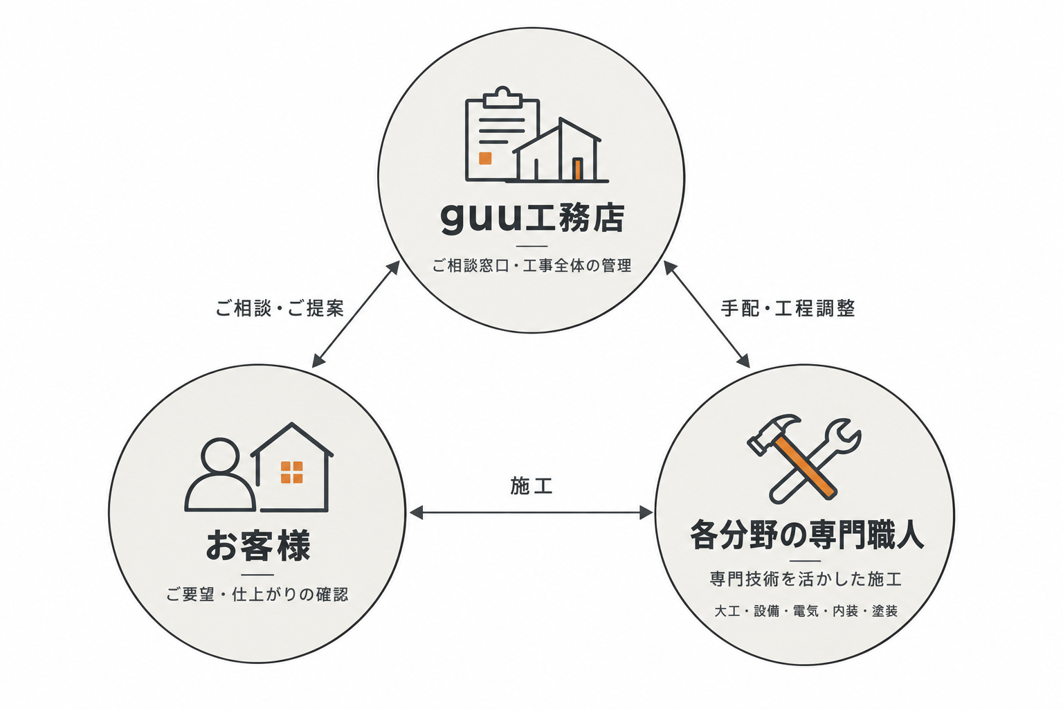 guu工務店の三者連携図